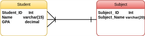 Relationship between Subject and Student