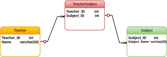 A many-to-many relationship diagram