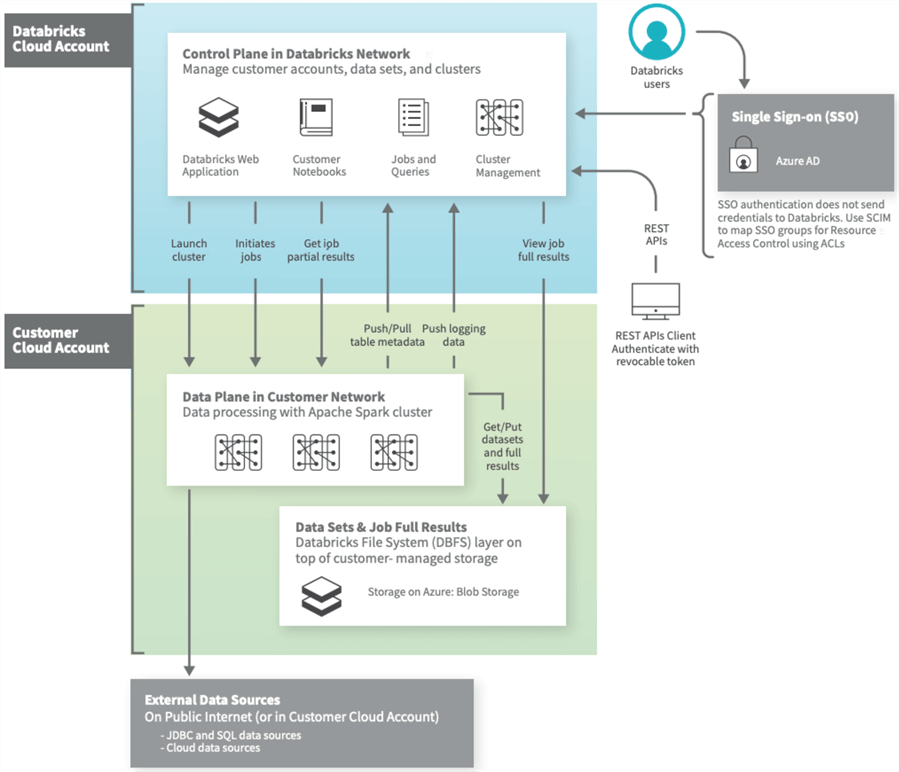Spark File + Hive Tables - databricks control vs data plane