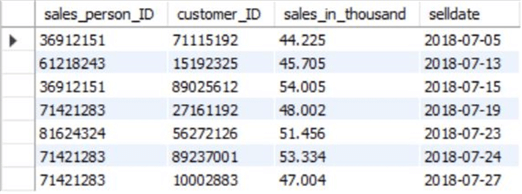 Branch A sales