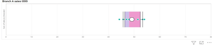 Box plot for branch A