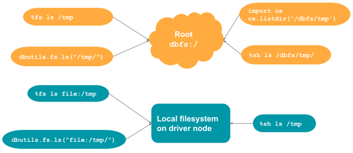 Spark and Excel - new file system diagram in databricks documentation.