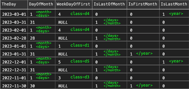 Logic to build conditional HTML