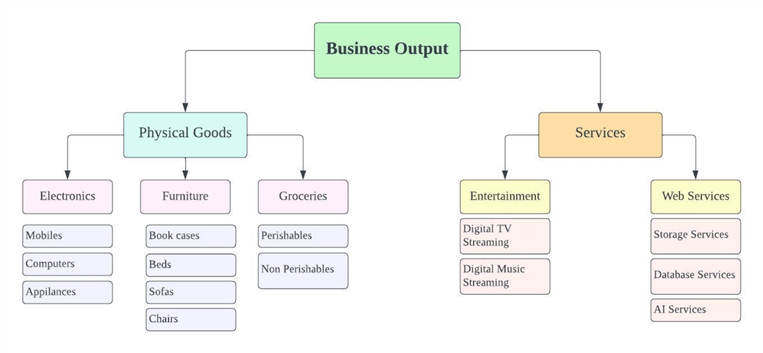 A flow chart depicting the conglomerate