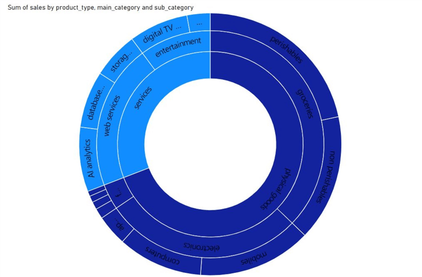 Our prototype sunburst chart
