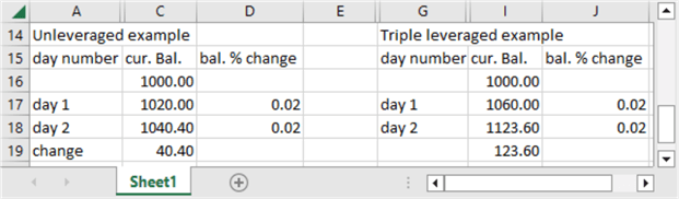 Example shows how leveraged ETFs can provide greater returns when prices rise on two successive days by the same percentage