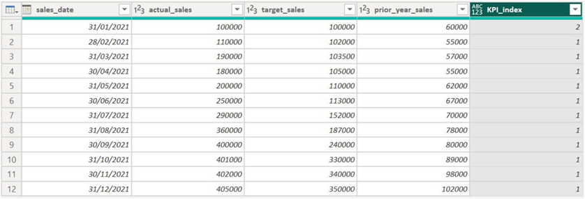 Dataset after custom column appended to it