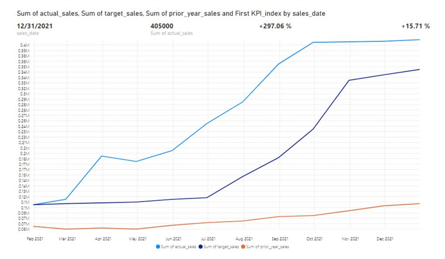 Power KPI visual