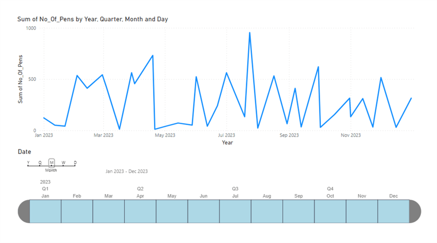Line Chart and Timeline Slicer