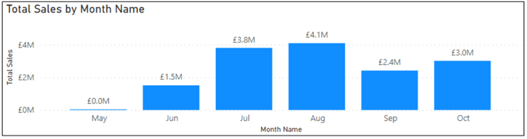 Display of data on a Column chart visual showing distribution of the values