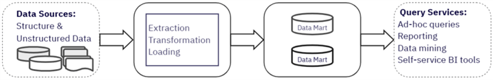 Figure 2 Independent Data Mart Architecture