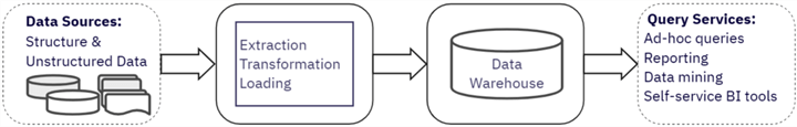Figure 5 The Centralized Data Warehouse Architecture