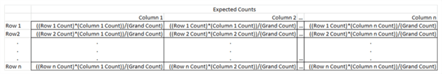 Contingency Tables, Row Categories, and Column Categories