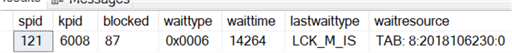 Anatomy of a Wait Resource
