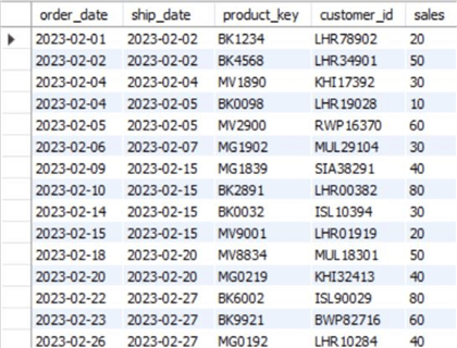 Our SQL schema for monthly bookstore sales