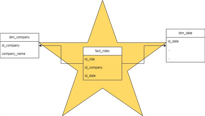 Gold layer ride star schema