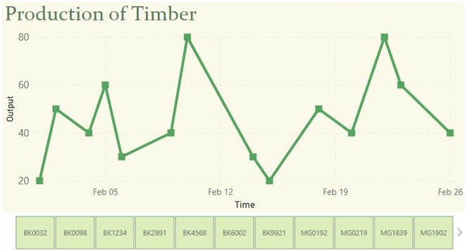 An example illustration of a line chart trend of production of timbre being sliced by different wood types
