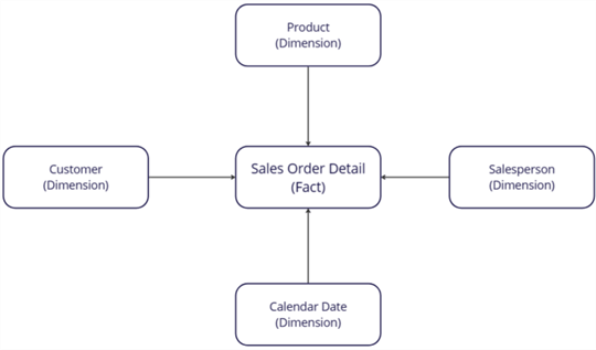 Figure 9 A star schema design (created in miro.com)