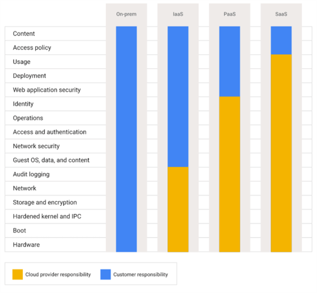 gcp shared responsibility model