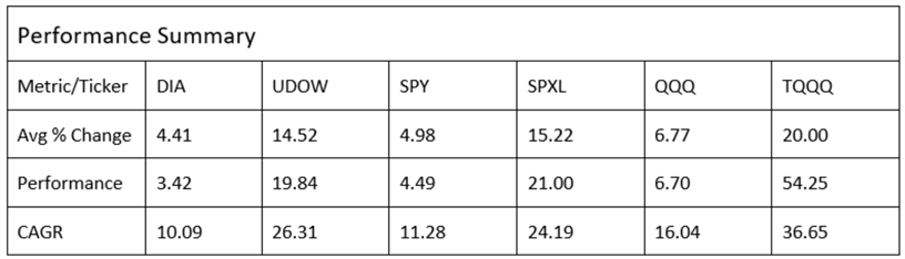 performance summary