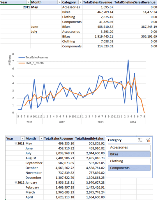 Figure 3 The Sales summary reports