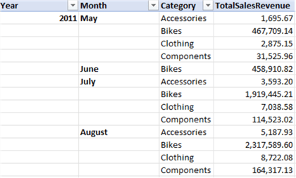 Figure 13 Show sales revenue by month for each product category