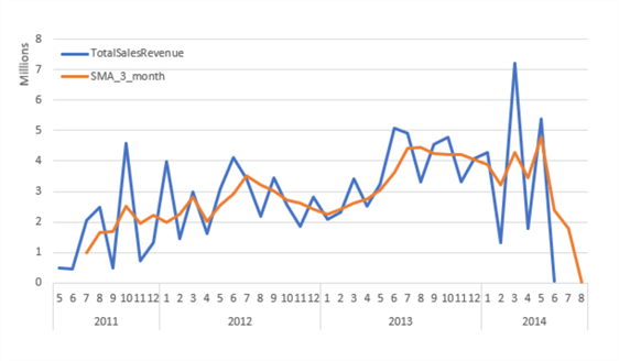 Figure 19 Simple moving average