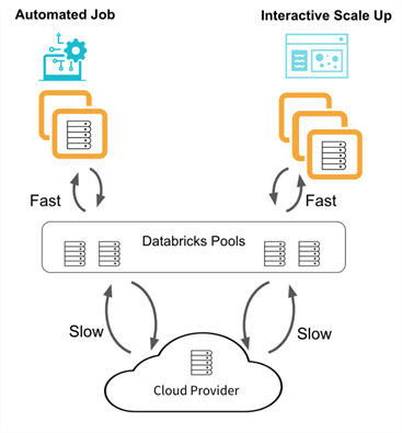 Databricks CLI - clusters + pools architecture diagram