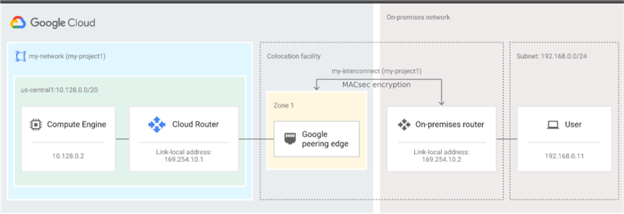 gcp dedicated interconnect