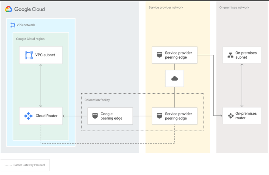 gcp partner interconnect-layer3