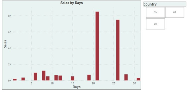 Bar graph illustrating sales in the month of July