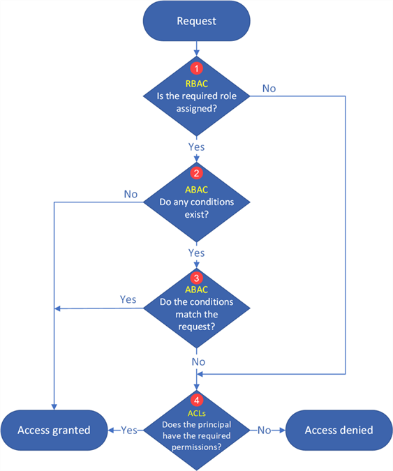 Deploy + Configure Delta Lakehouse - RBAC, ABAC, and ACL - flow diagram