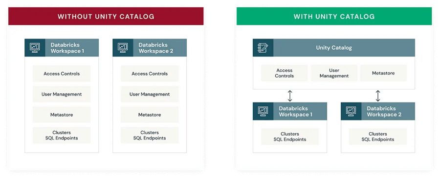 What is Databricks Unity Catalog?