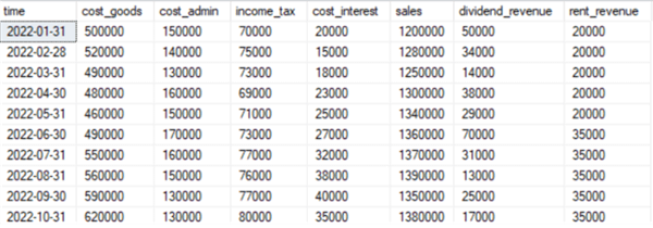 Our dataset in SQL Server