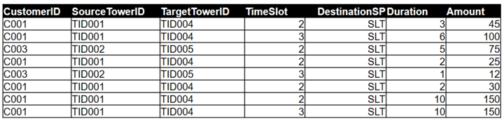 Fact table to store customer calls