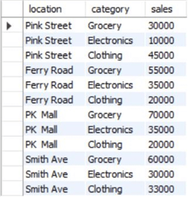 Locational sales table