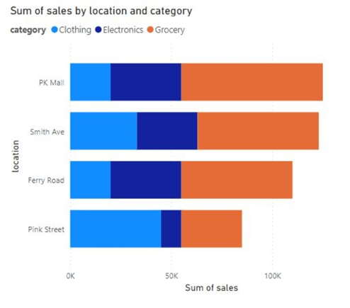 Default version of stacked bar chart