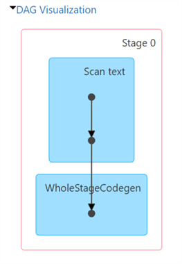 Job 0, Stage 0