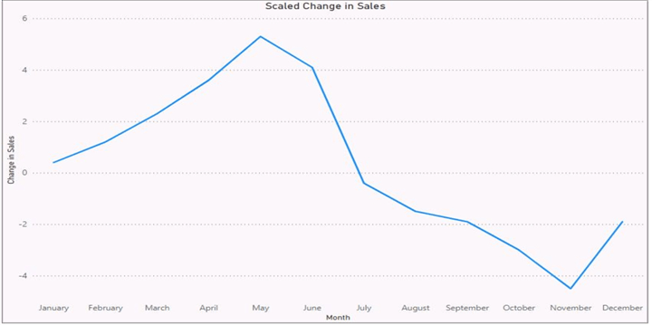 Simple line chart