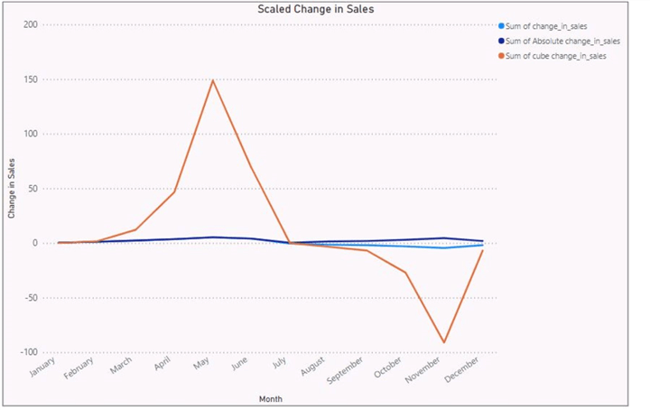 Simple Line chart with absolute and cube values