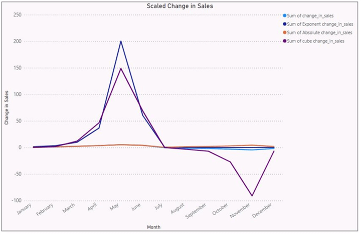 Simple Line chart with absolute, cube, and exponent values