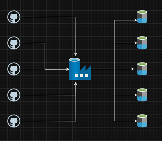 Section 2: Migrate Bulk Data from Web to Azure Data Lake Gen 2