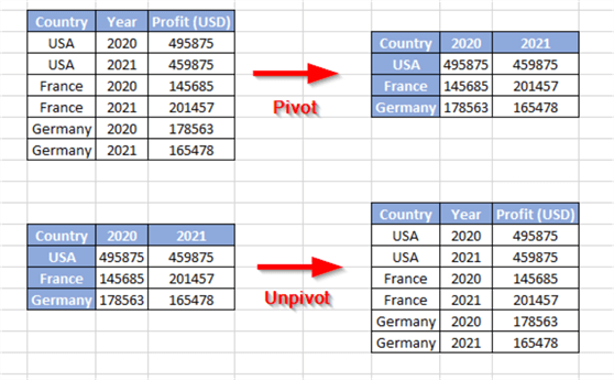 Figure 1 - Pivot and Unpivot example