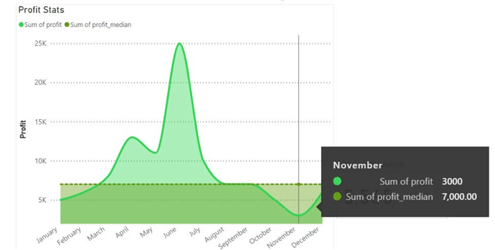 Area chart of profit distribution with the minimum profit data point