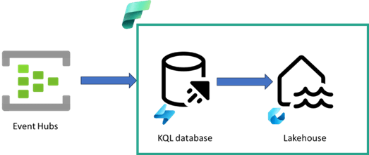 alternative solution with kql and sync to lakehouse