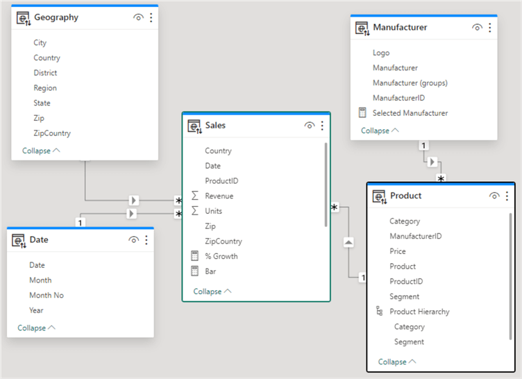 Sample data model for blog post showing four dimension tables and a fact table