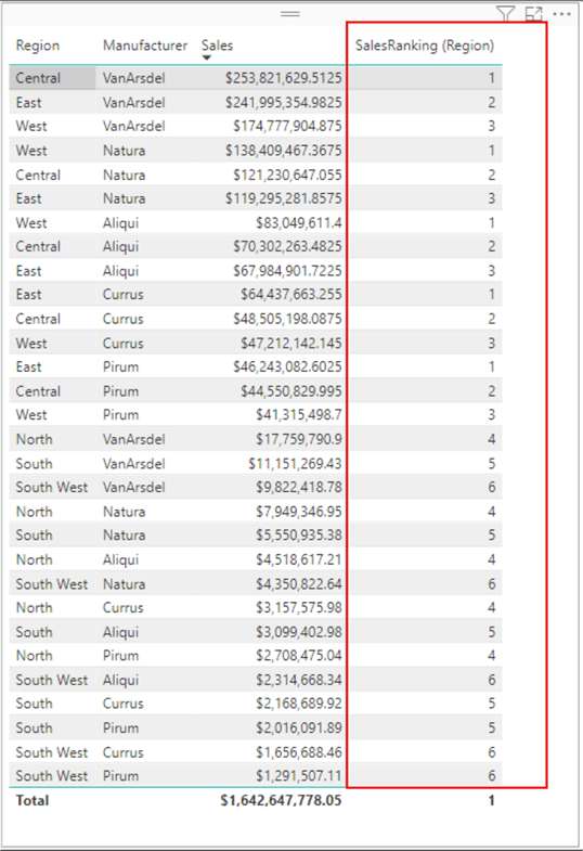 Table visual showing multi-column ranking based on Region and Manufacturer columns, but with issues