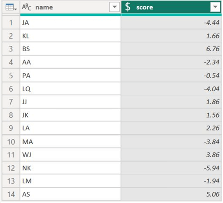 Zeroed mean score 1 column