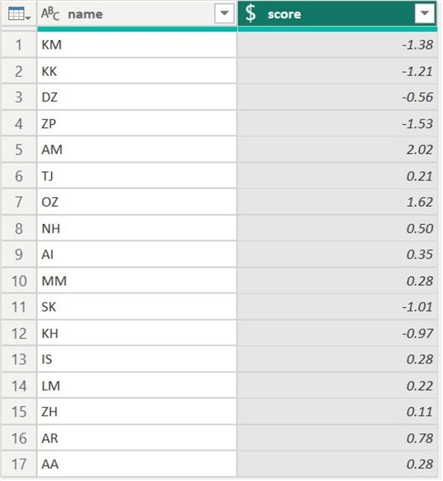 Standardized score 2 column
