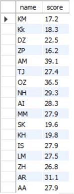 Exam 2 scores table